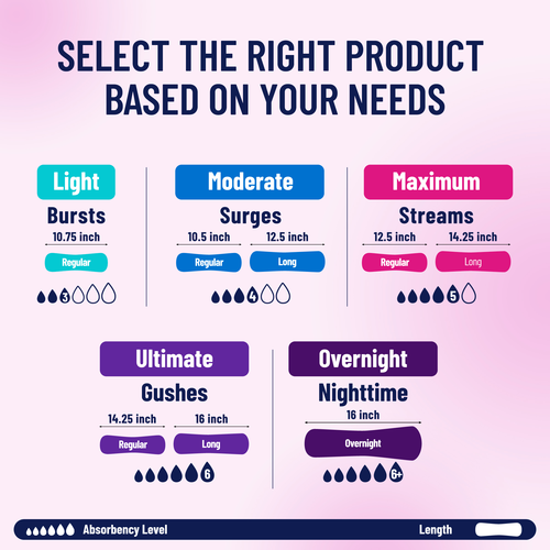 Prevail Incontinence & Postpartum Bladder Control Pads for Women, Moderate Absorbency, Regular Length