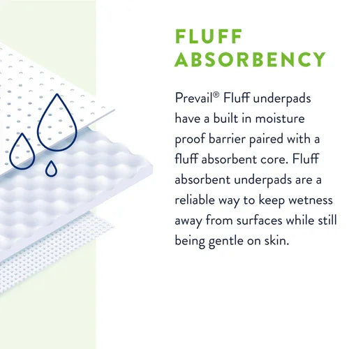 Fluff absorbent underpad layers with water droplets, moisture barrier, and absorbency text.