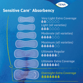 TENA Sensitive Care Extra Coverage Overnight Pads, 16"