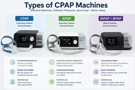 Comparison of CPAP, APAP, and BiPAP machines showing their different pressure settings, masks, and common sleep apnea uses.