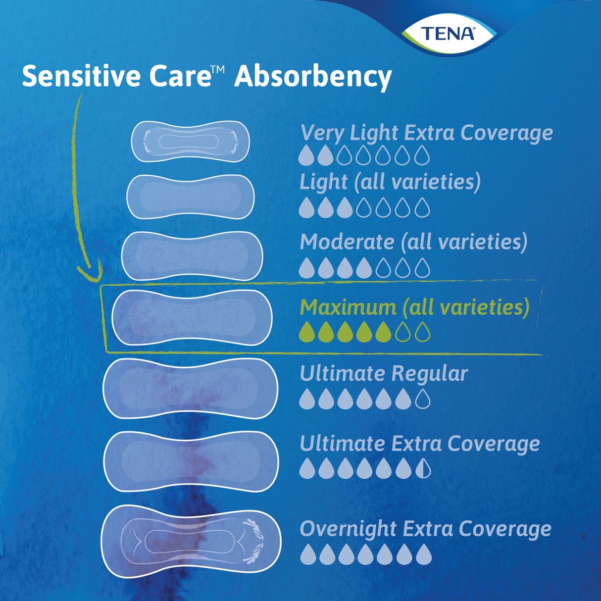 Tena Sensitive Care Maximum, Regular Pads, 13"