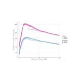 Line graph comparing COVID-19 antibody levels over time for two vaccine types.