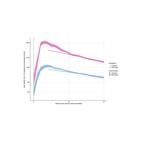 Line graph comparing COVID-19 antibody levels over time for two vaccine types.