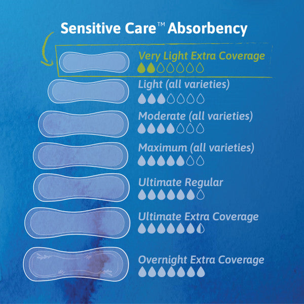 TENA Sensitive Care Extra Coverage Very Light Bladder Leakage Liner for Women, Light Absorbency, 9" Long