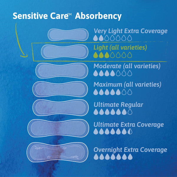 TENA Sensitive Care Extra Coverage Ultra Thin Light Bladder Leakage Pad for Women, Light Absorbency, 10"